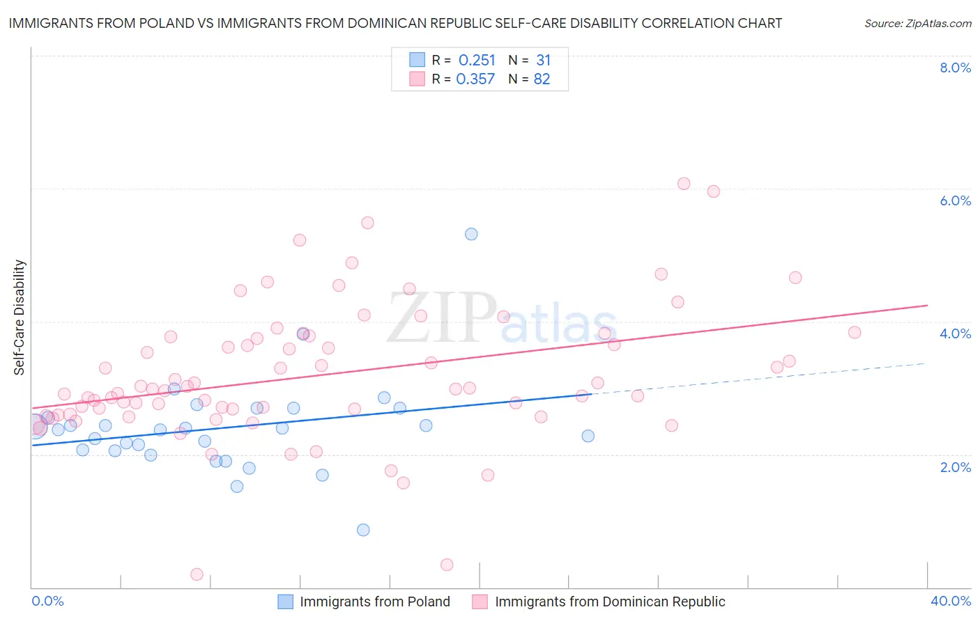 Immigrants from Poland vs Immigrants from Dominican Republic Self-Care Disability