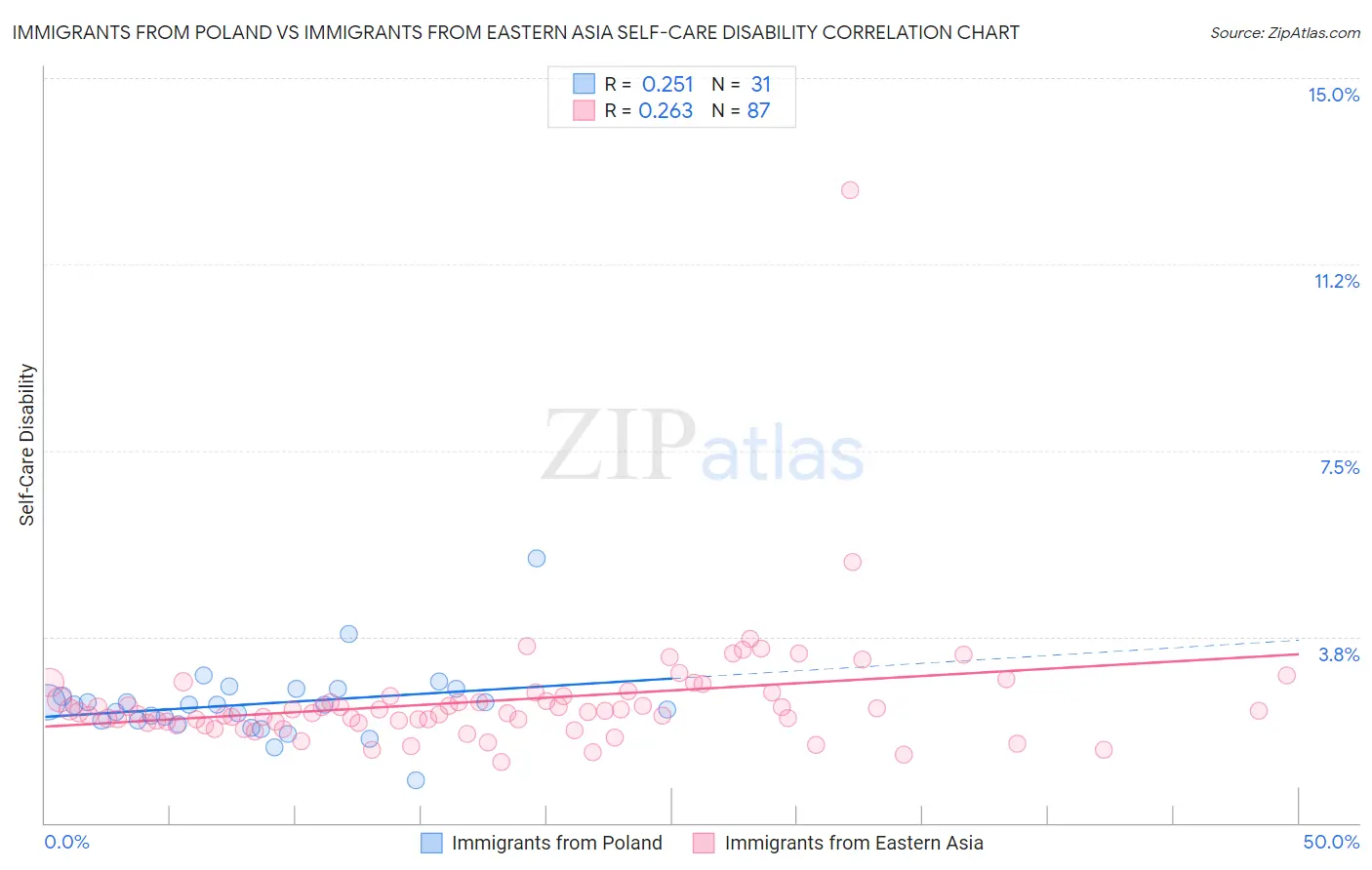 Immigrants from Poland vs Immigrants from Eastern Asia Self-Care Disability