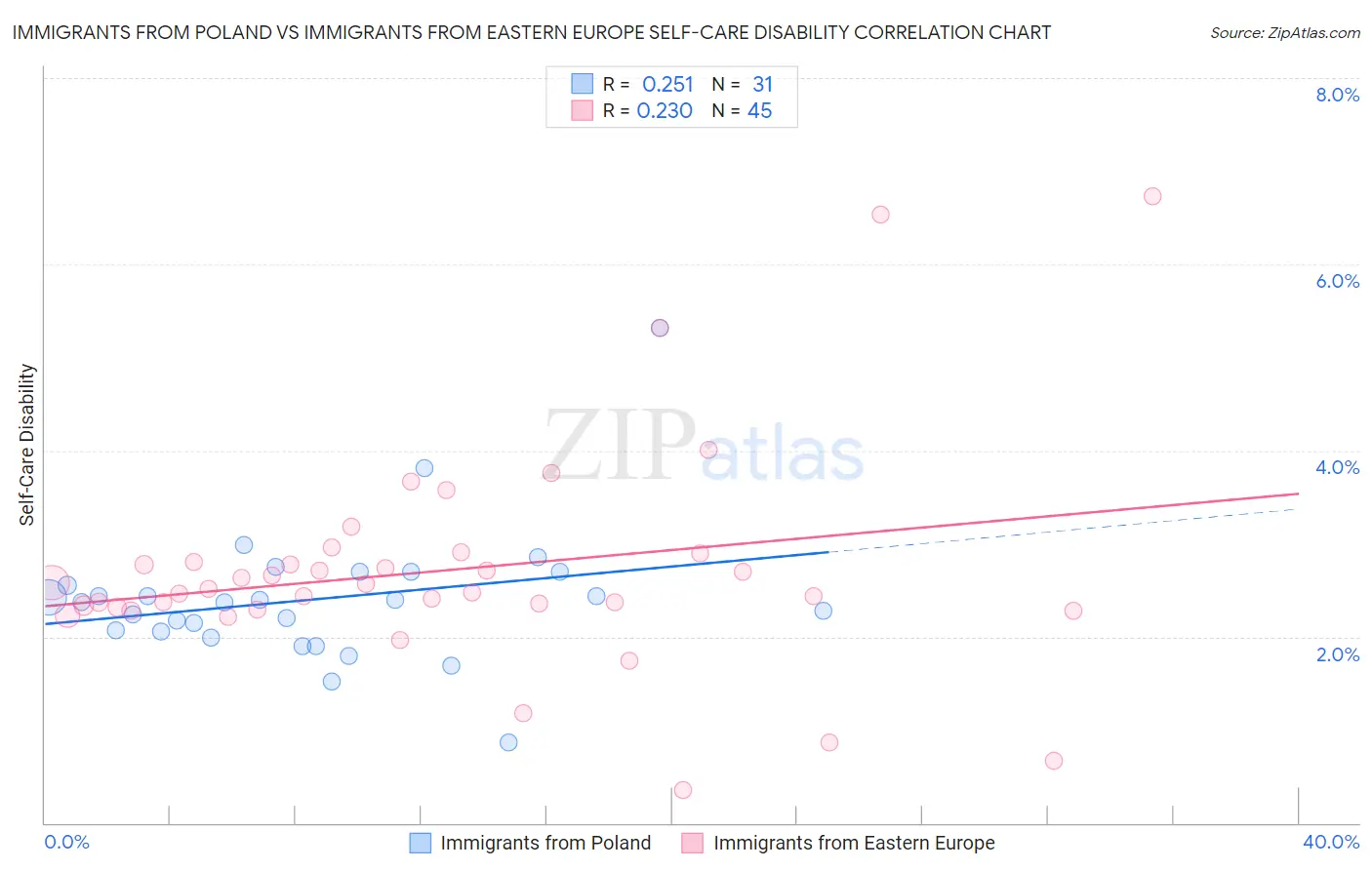 Immigrants from Poland vs Immigrants from Eastern Europe Self-Care Disability