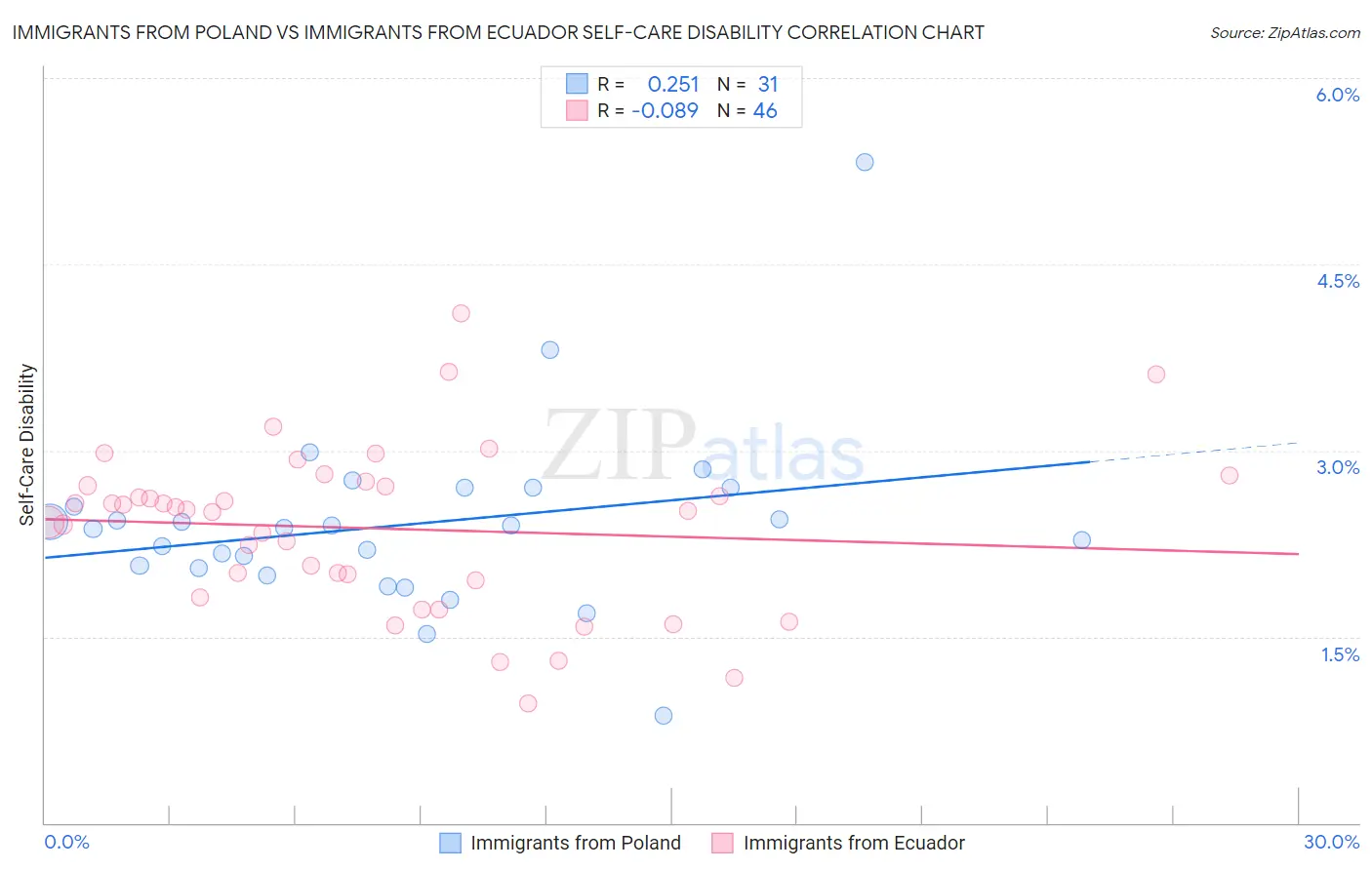 Immigrants from Poland vs Immigrants from Ecuador Self-Care Disability