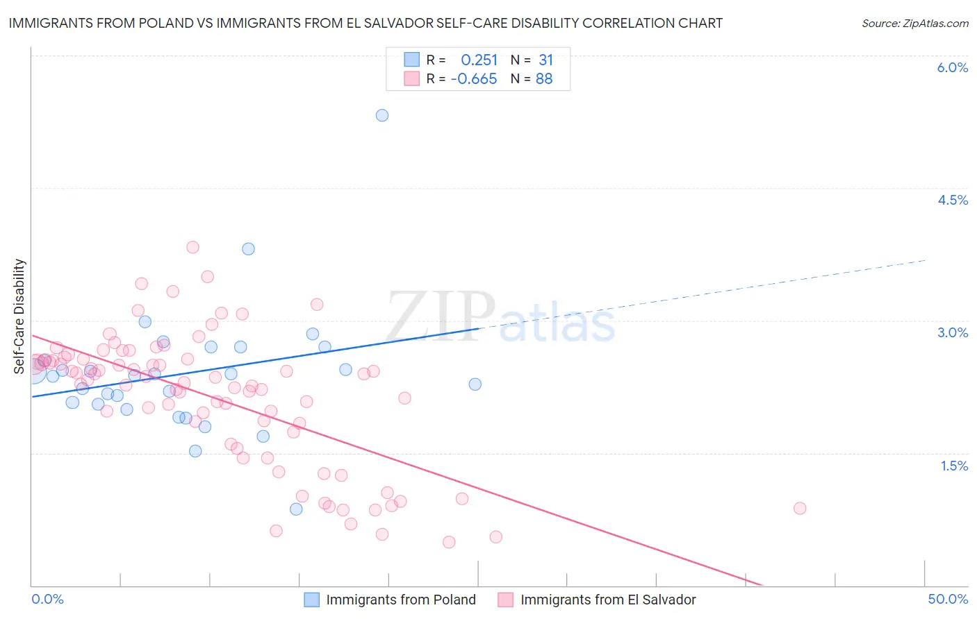 Immigrants from Poland vs Immigrants from El Salvador Self-Care Disability