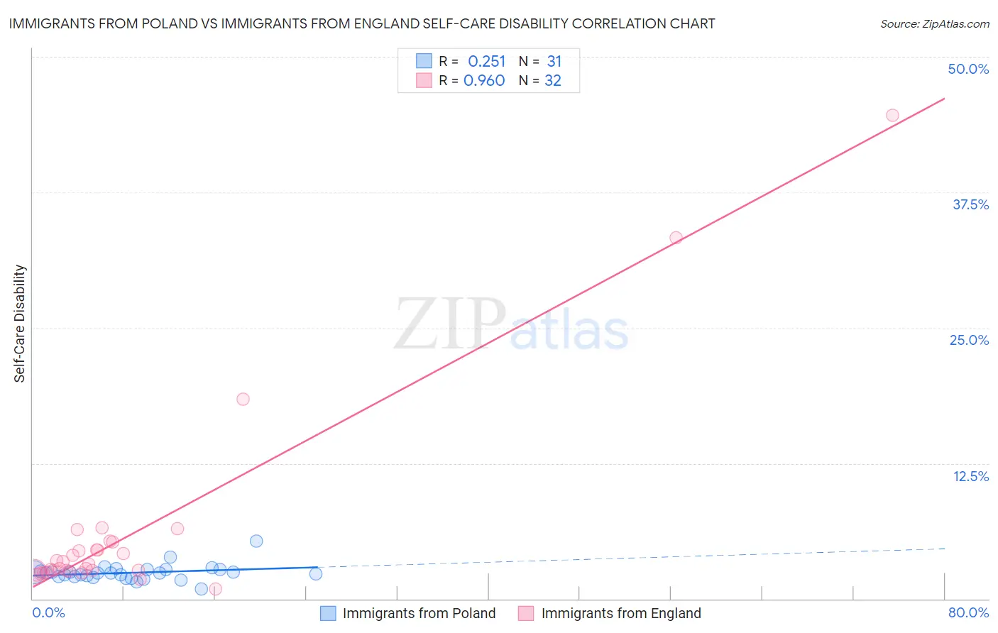 Immigrants from Poland vs Immigrants from England Self-Care Disability