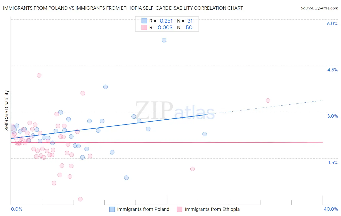 Immigrants from Poland vs Immigrants from Ethiopia Self-Care Disability
