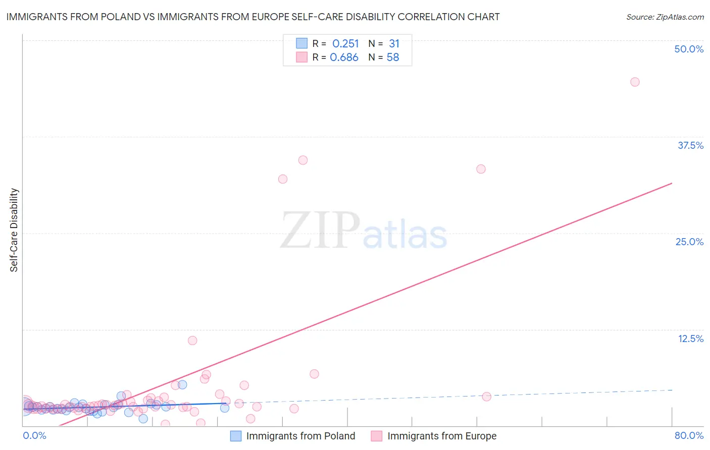 Immigrants from Poland vs Immigrants from Europe Self-Care Disability