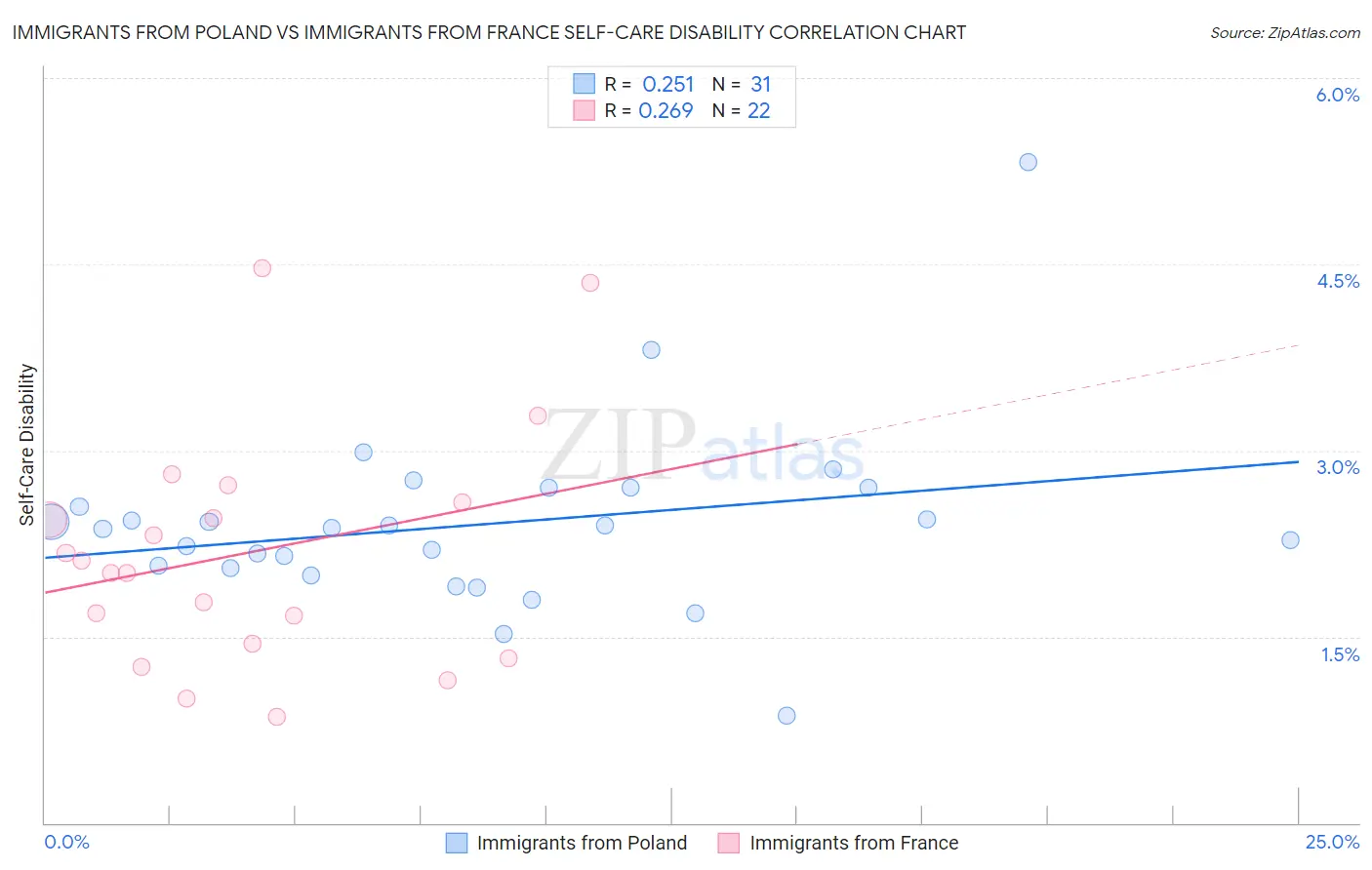 Immigrants from Poland vs Immigrants from France Self-Care Disability