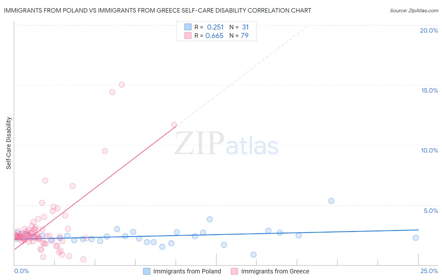 Immigrants from Poland vs Immigrants from Greece Self-Care Disability