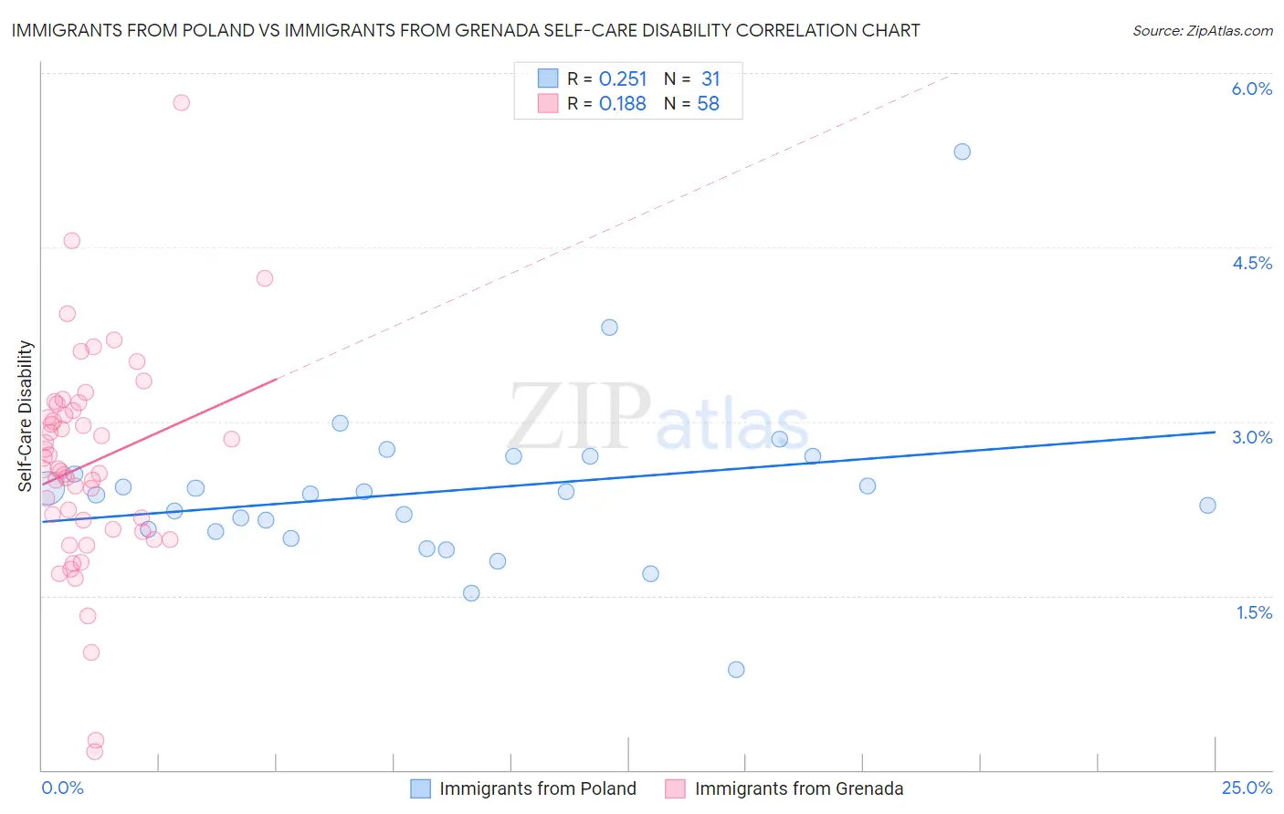 Immigrants from Poland vs Immigrants from Grenada Self-Care Disability