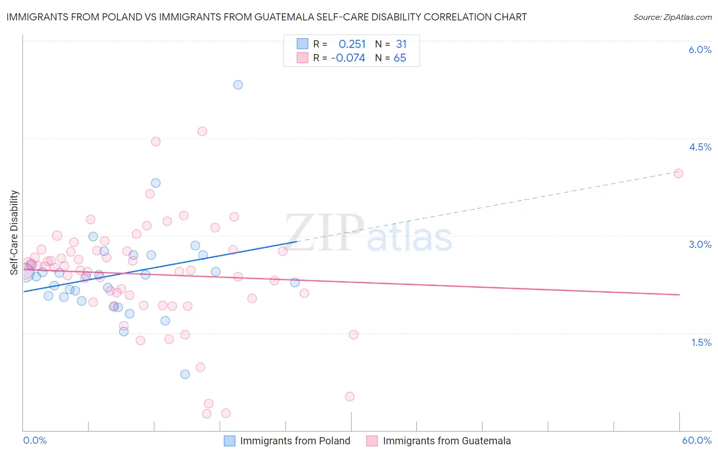 Immigrants from Poland vs Immigrants from Guatemala Self-Care Disability