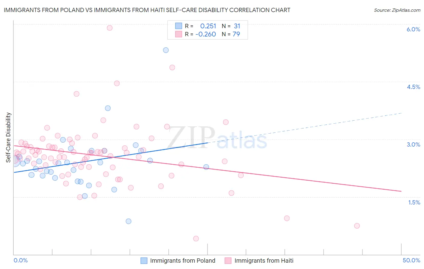 Immigrants from Poland vs Immigrants from Haiti Self-Care Disability