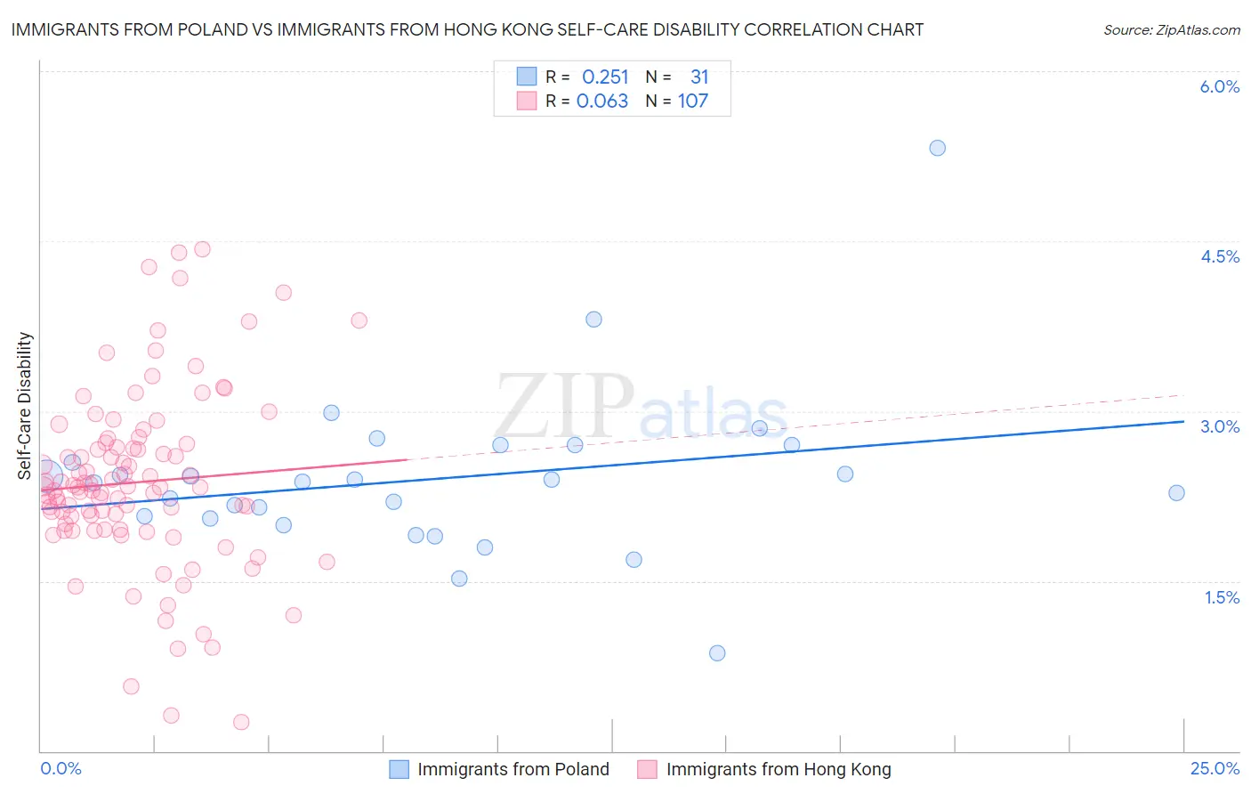 Immigrants from Poland vs Immigrants from Hong Kong Self-Care Disability