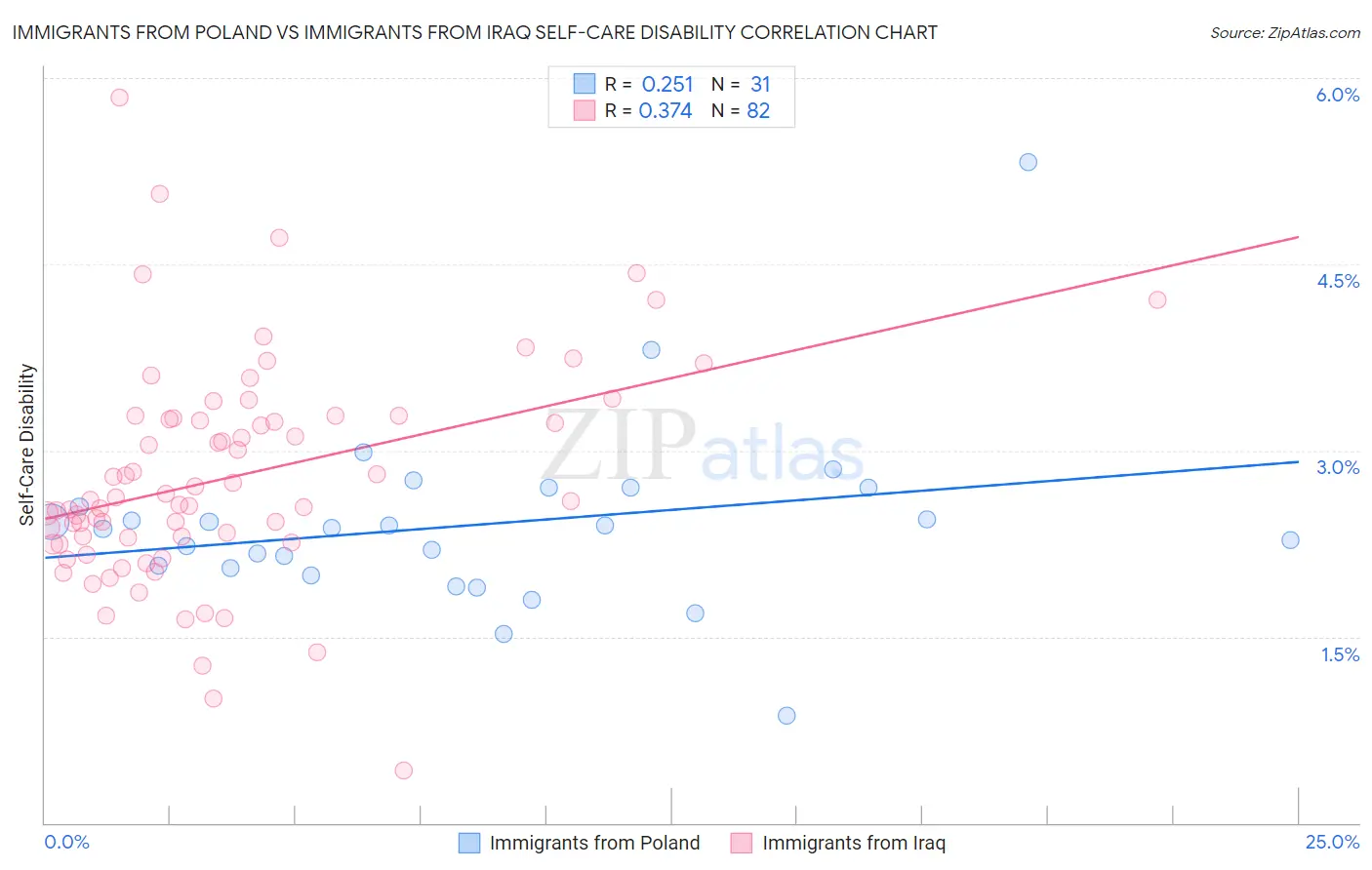 Immigrants from Poland vs Immigrants from Iraq Self-Care Disability