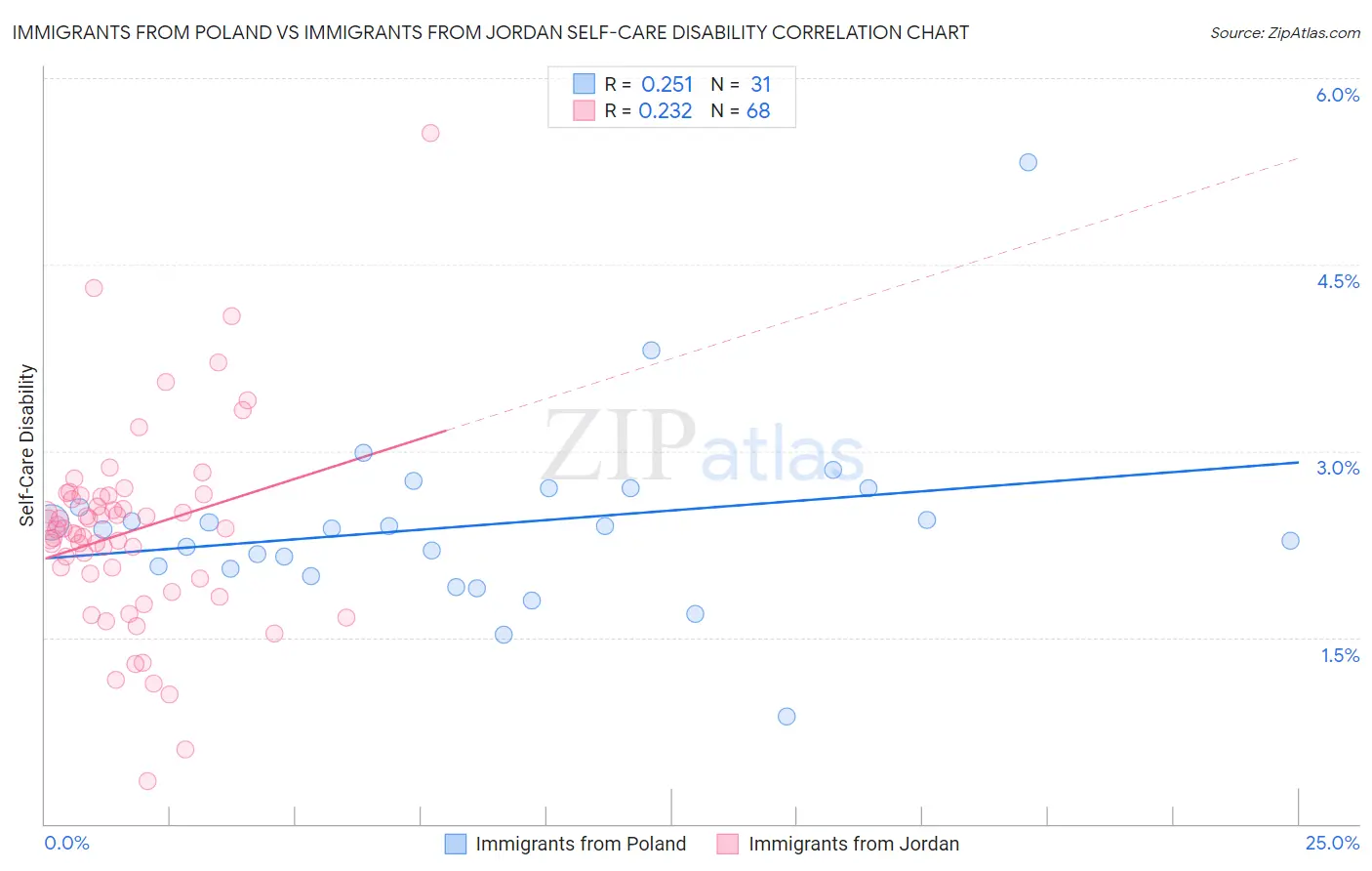 Immigrants from Poland vs Immigrants from Jordan Self-Care Disability