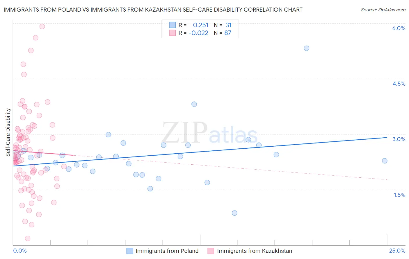 Immigrants from Poland vs Immigrants from Kazakhstan Self-Care Disability