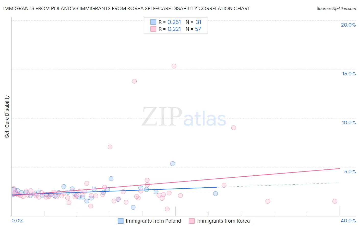 Immigrants from Poland vs Immigrants from Korea Self-Care Disability