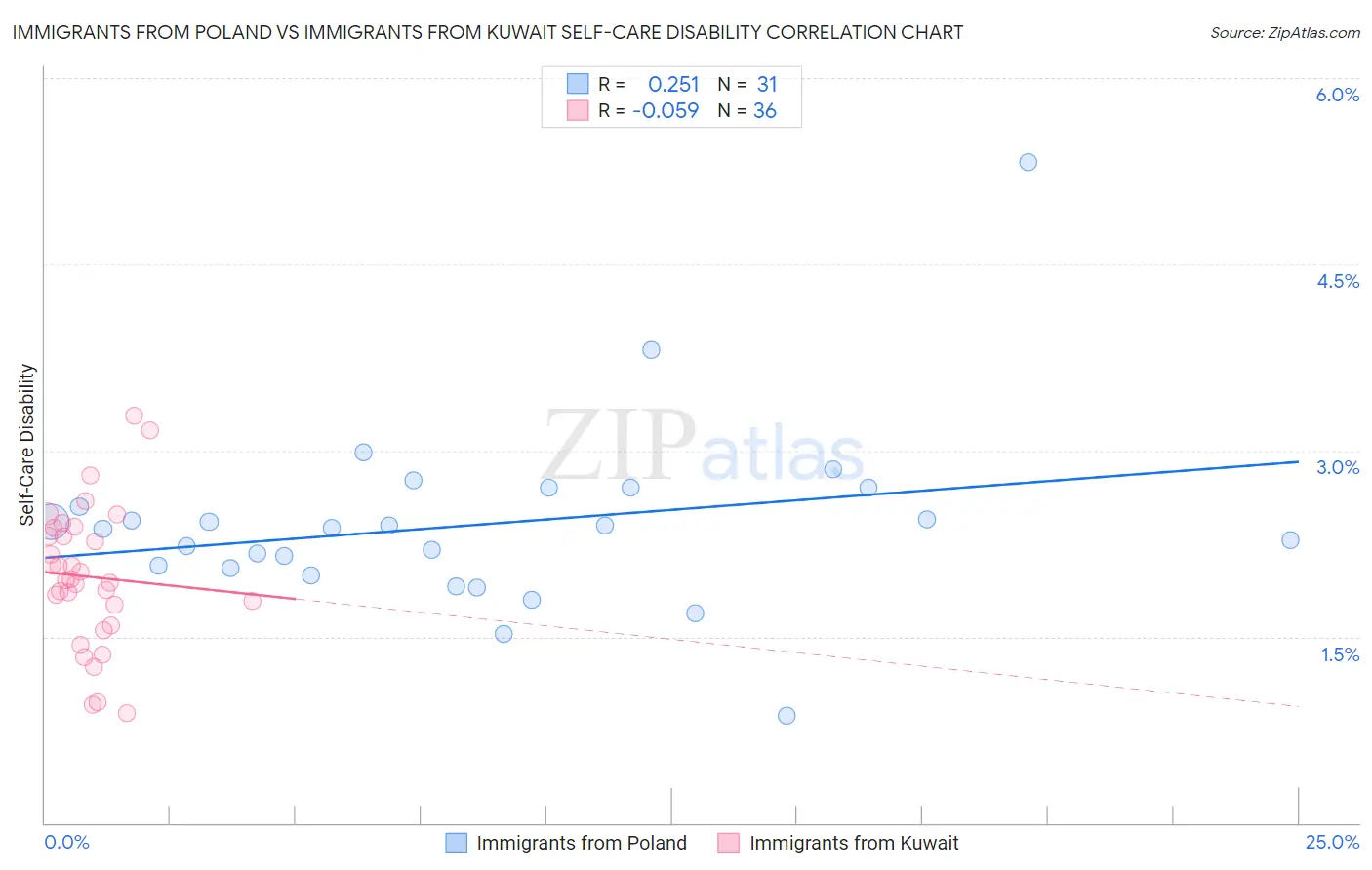 Immigrants from Poland vs Immigrants from Kuwait Self-Care Disability