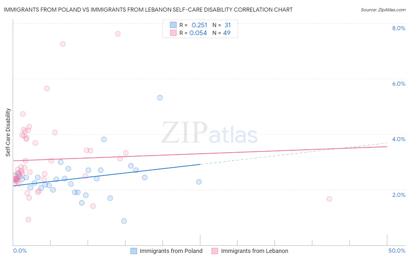 Immigrants from Poland vs Immigrants from Lebanon Self-Care Disability