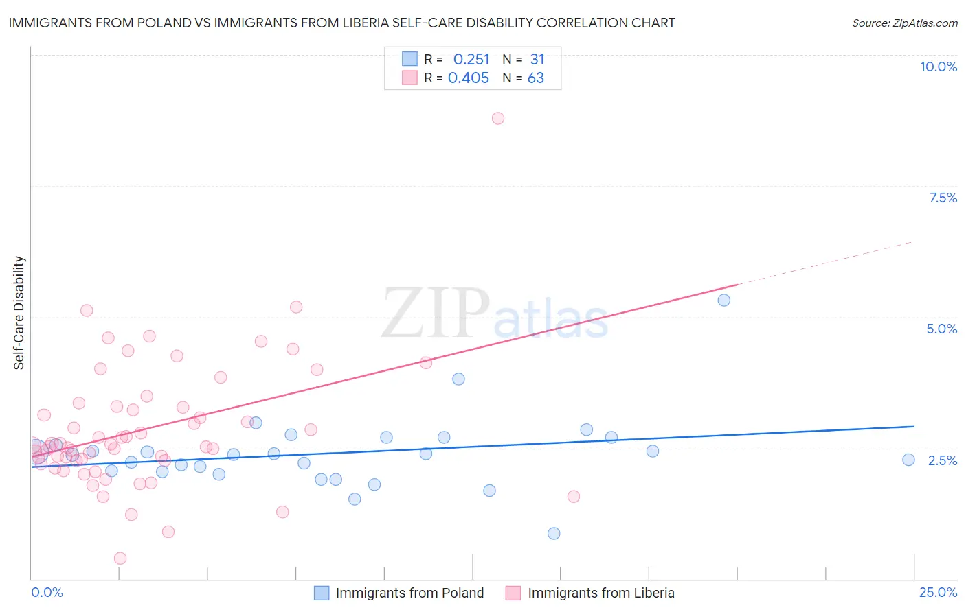 Immigrants from Poland vs Immigrants from Liberia Self-Care Disability