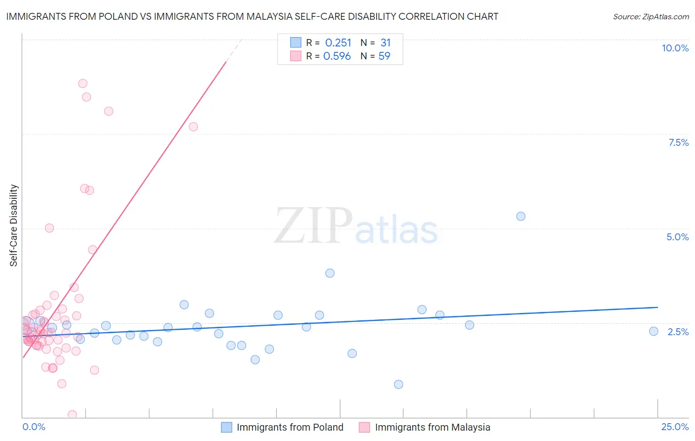 Immigrants from Poland vs Immigrants from Malaysia Self-Care Disability