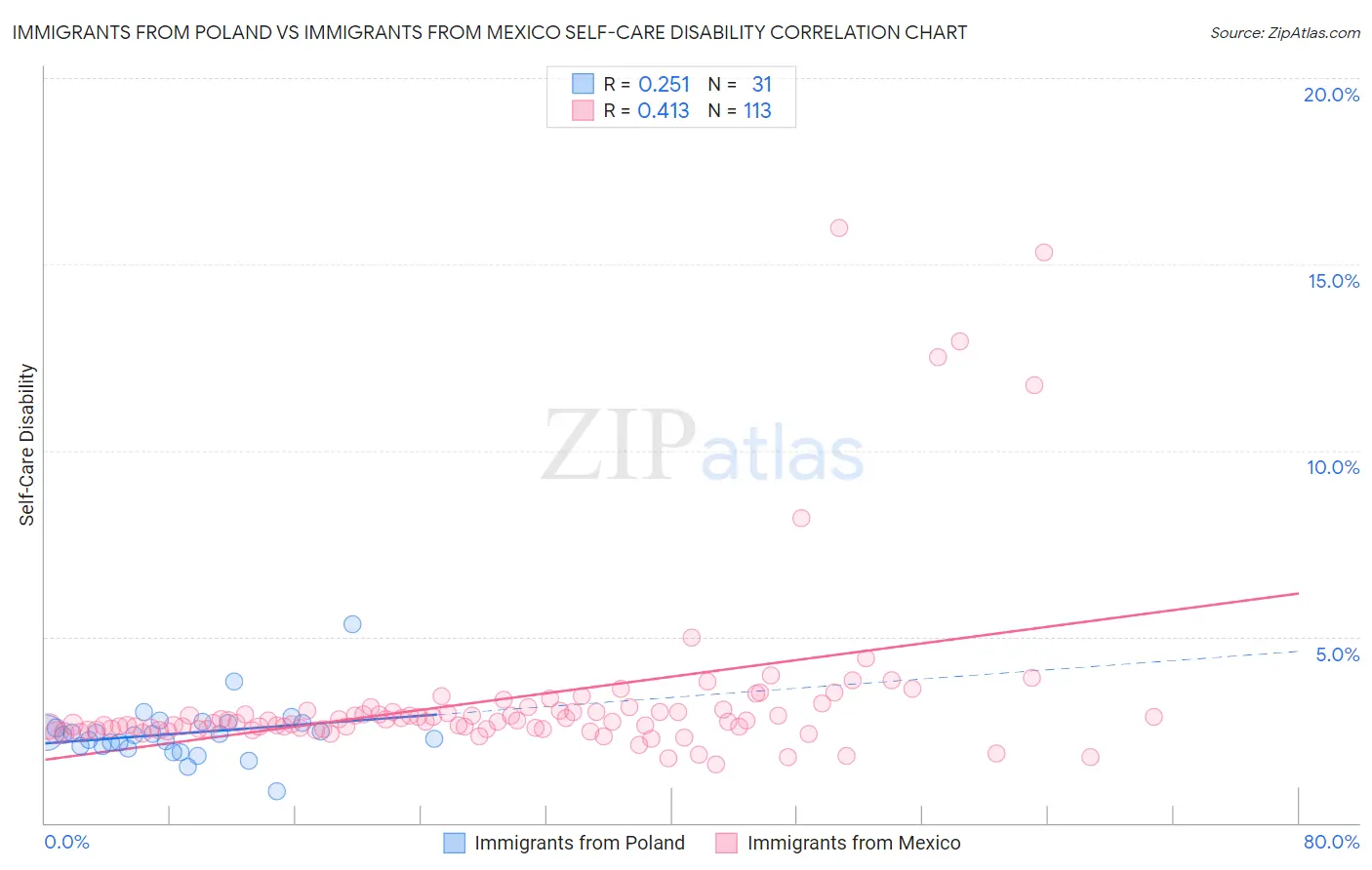 Immigrants from Poland vs Immigrants from Mexico Self-Care Disability