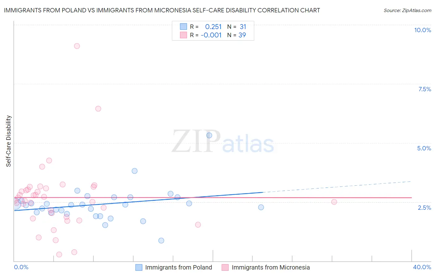 Immigrants from Poland vs Immigrants from Micronesia Self-Care Disability
