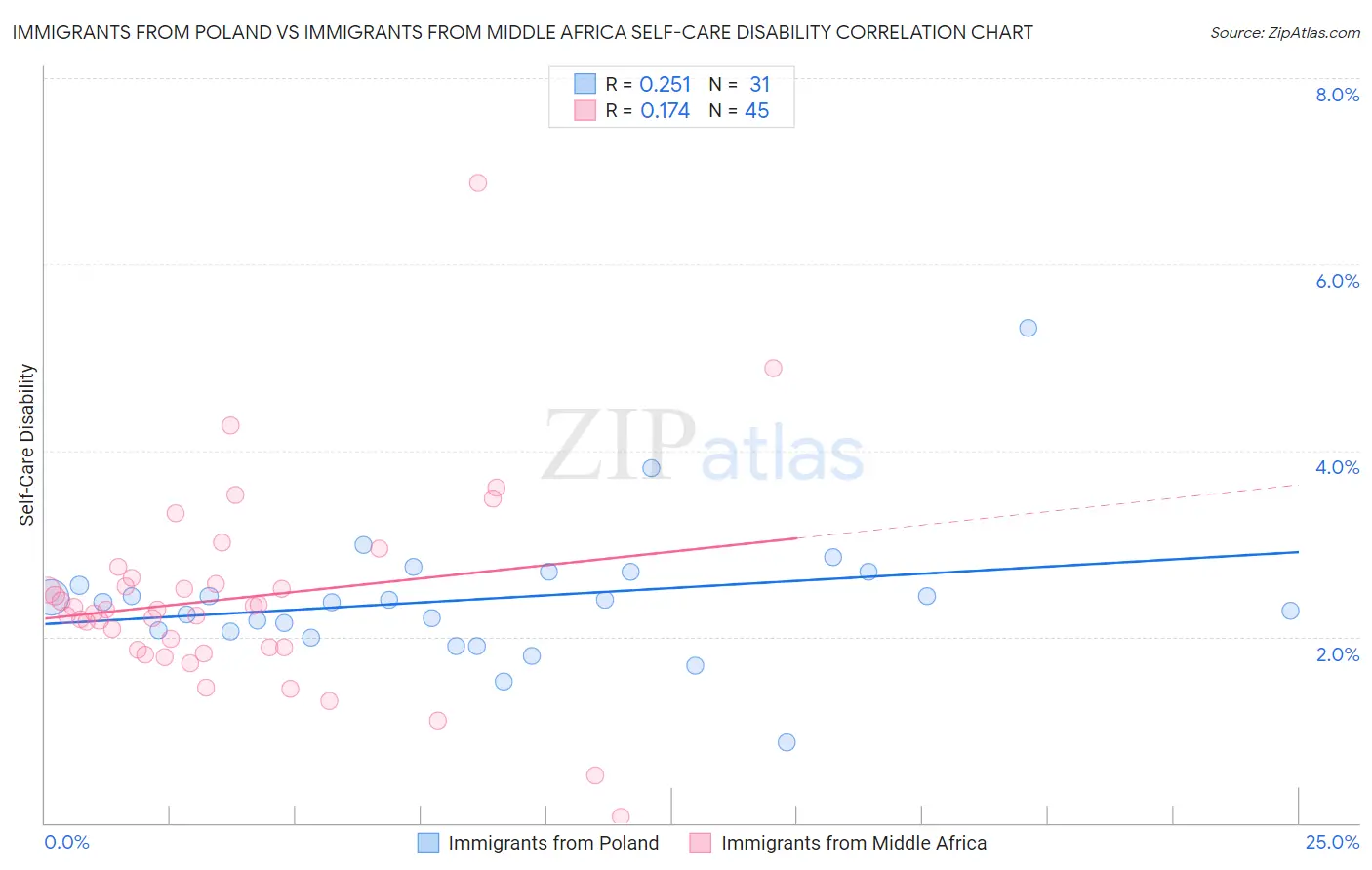 Immigrants from Poland vs Immigrants from Middle Africa Self-Care Disability
