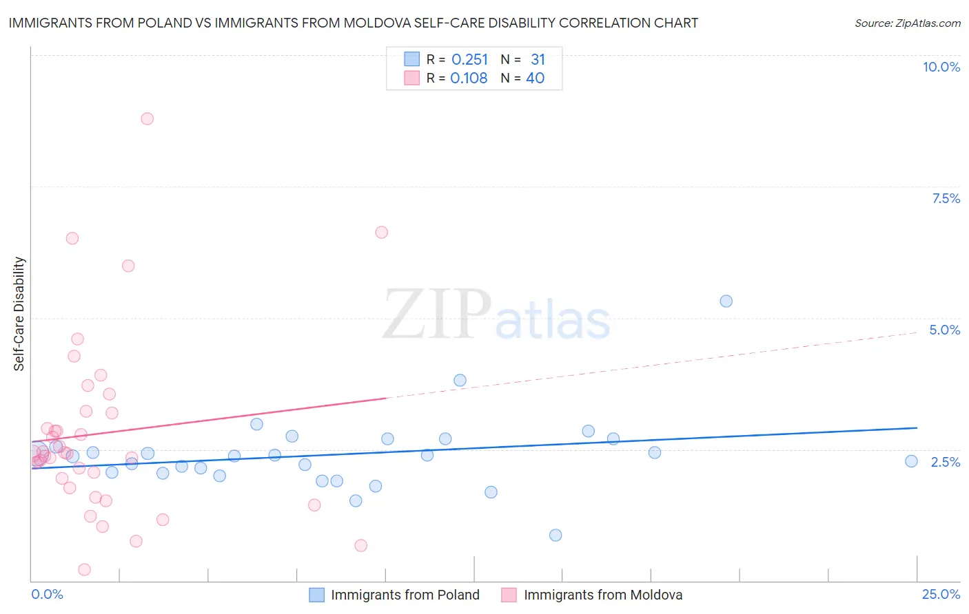 Immigrants from Poland vs Immigrants from Moldova Self-Care Disability