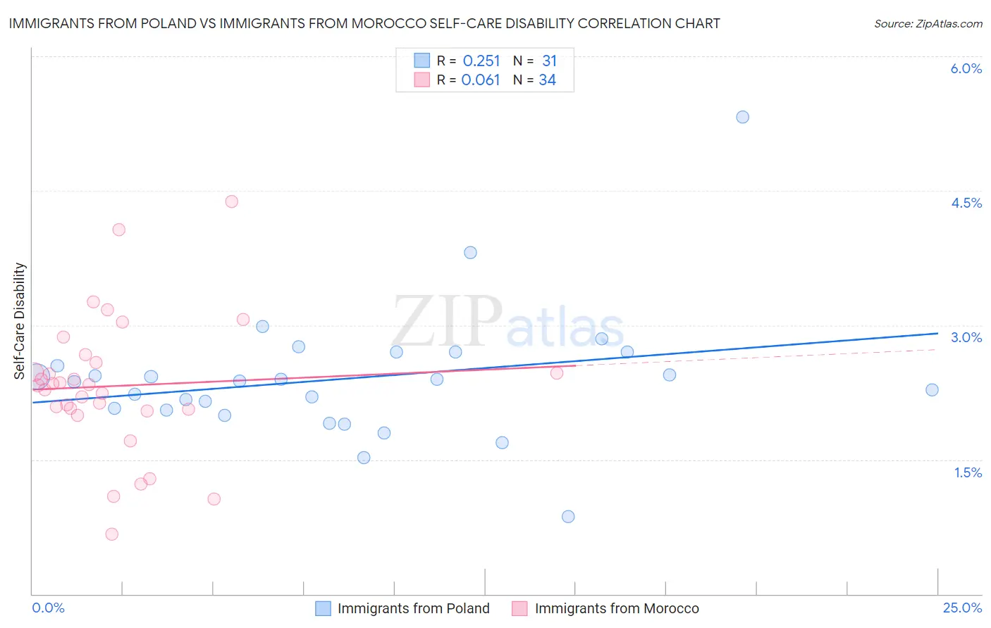 Immigrants from Poland vs Immigrants from Morocco Self-Care Disability