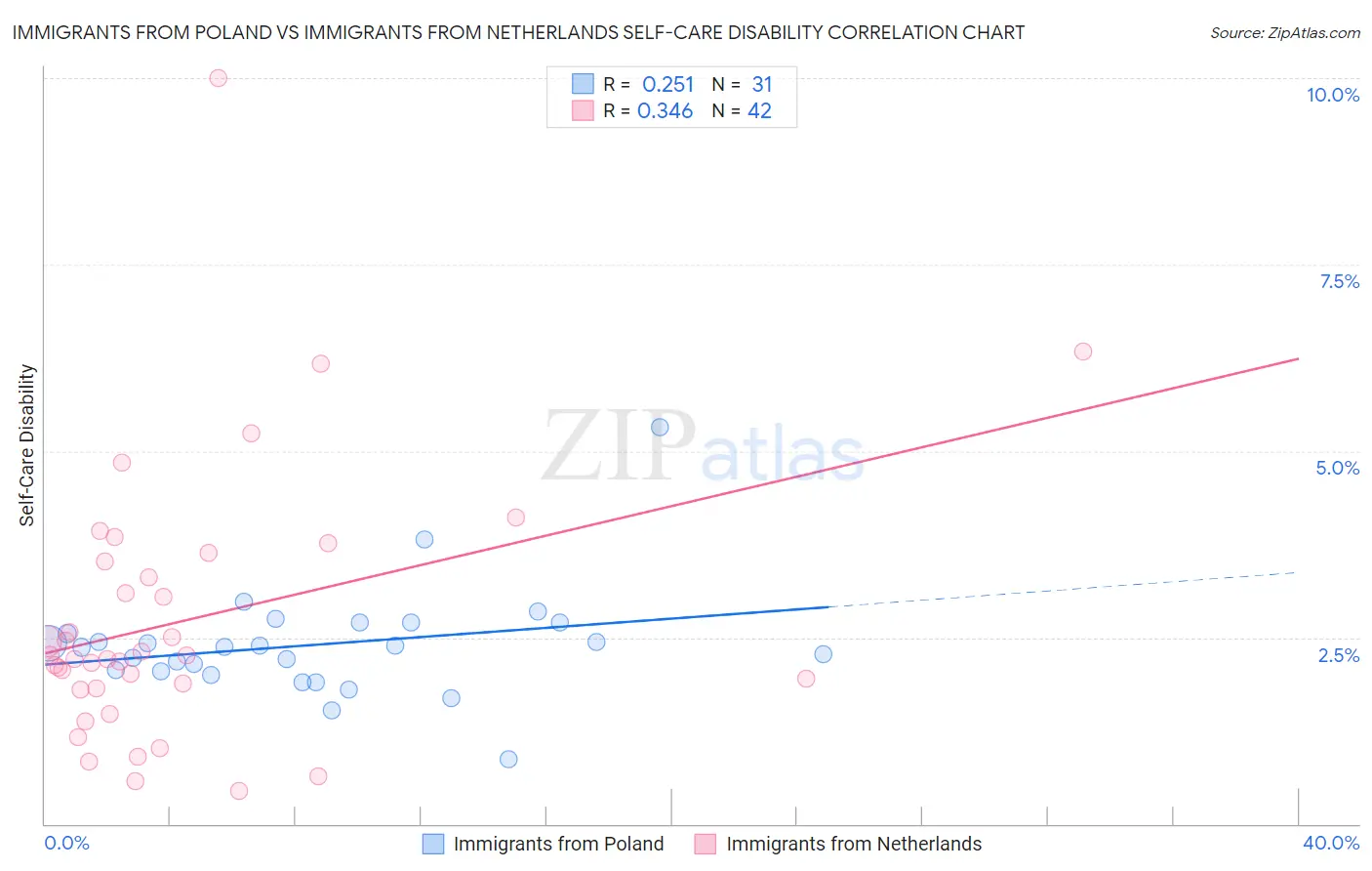 Immigrants from Poland vs Immigrants from Netherlands Self-Care Disability