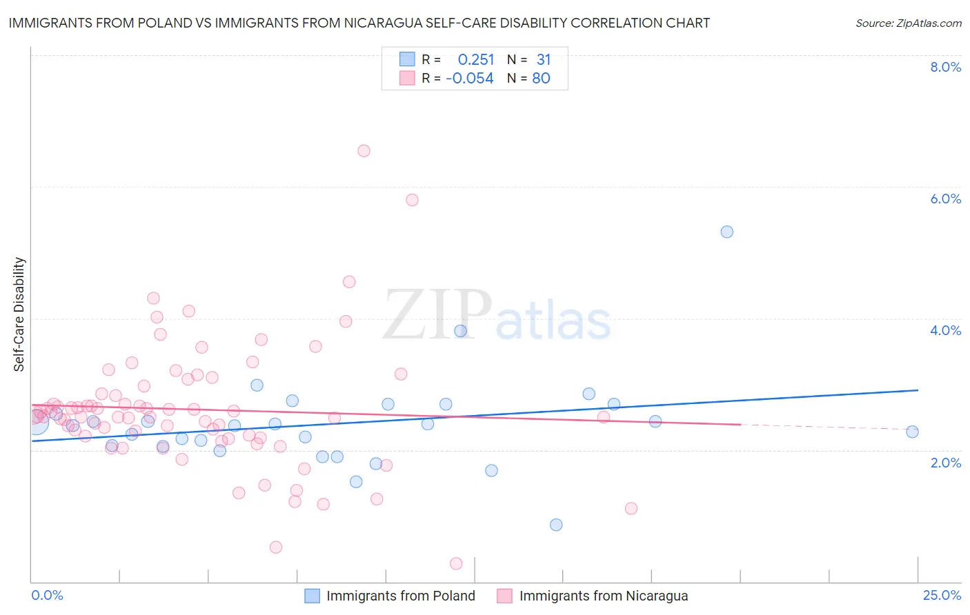 Immigrants from Poland vs Immigrants from Nicaragua Self-Care Disability