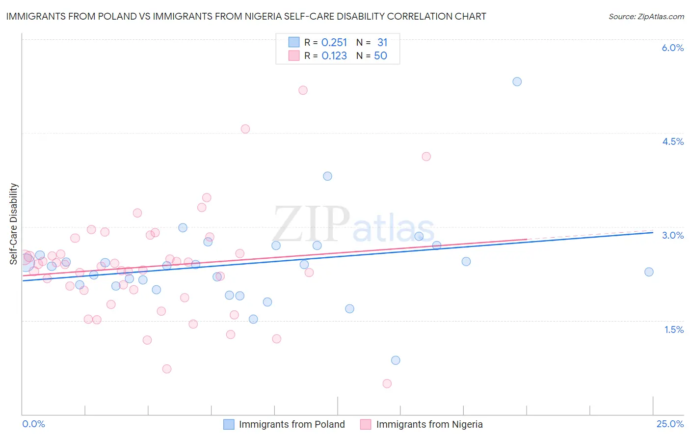 Immigrants from Poland vs Immigrants from Nigeria Self-Care Disability
