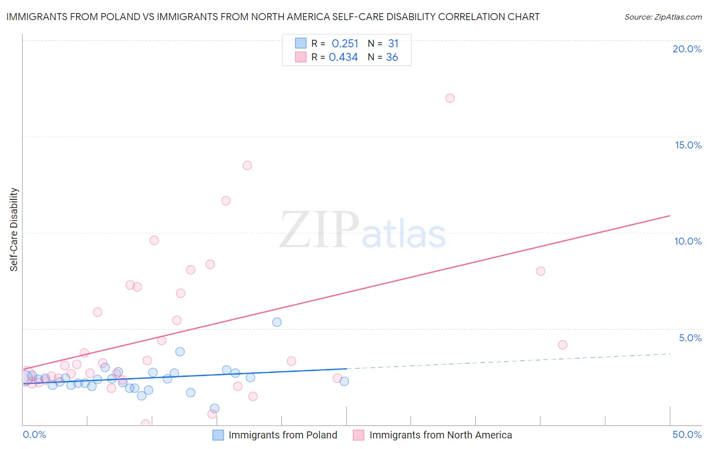 Immigrants from Poland vs Immigrants from North America Self-Care Disability