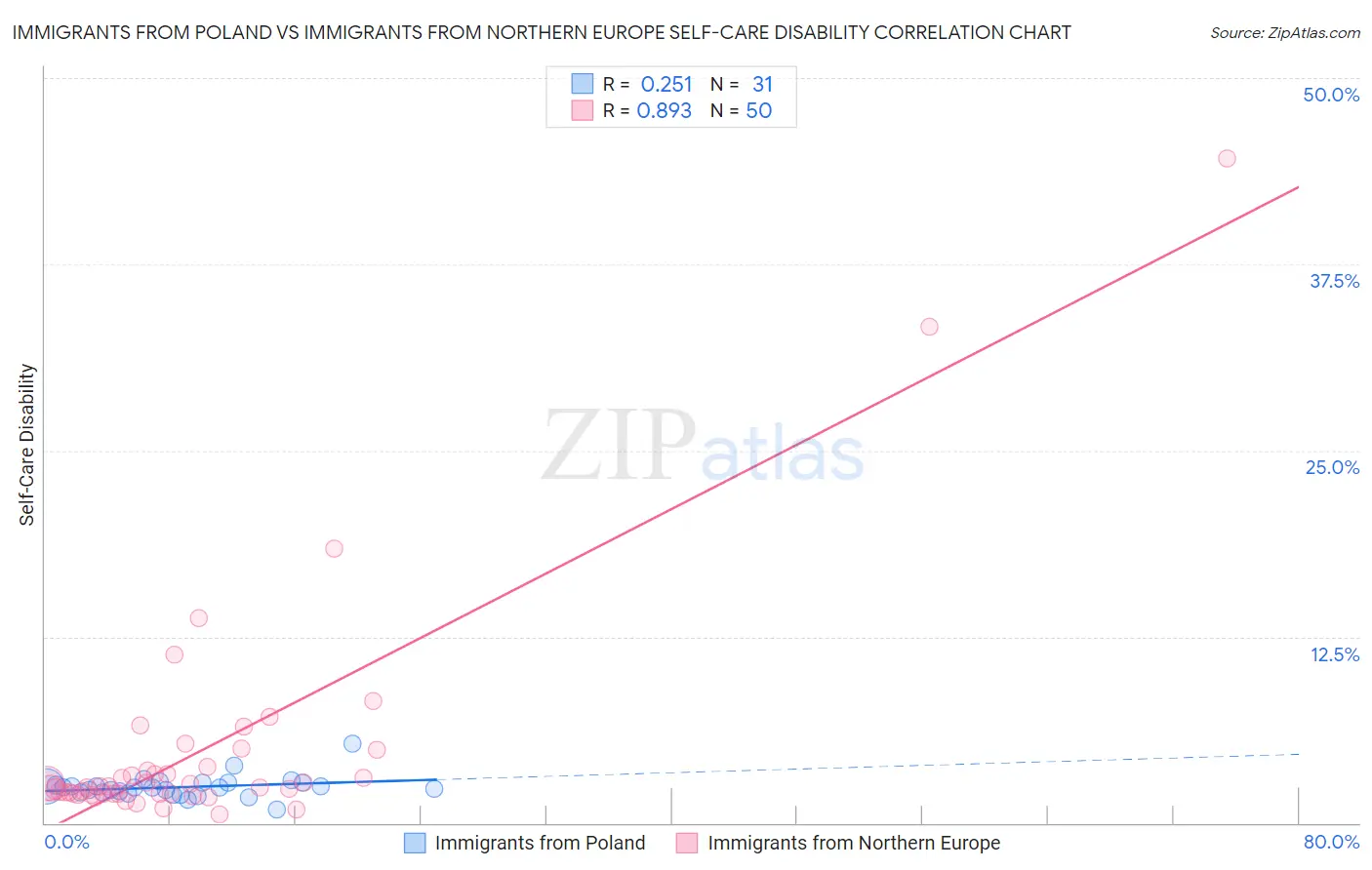 Immigrants from Poland vs Immigrants from Northern Europe Self-Care Disability
