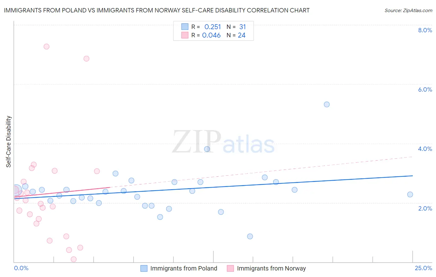 Immigrants from Poland vs Immigrants from Norway Self-Care Disability