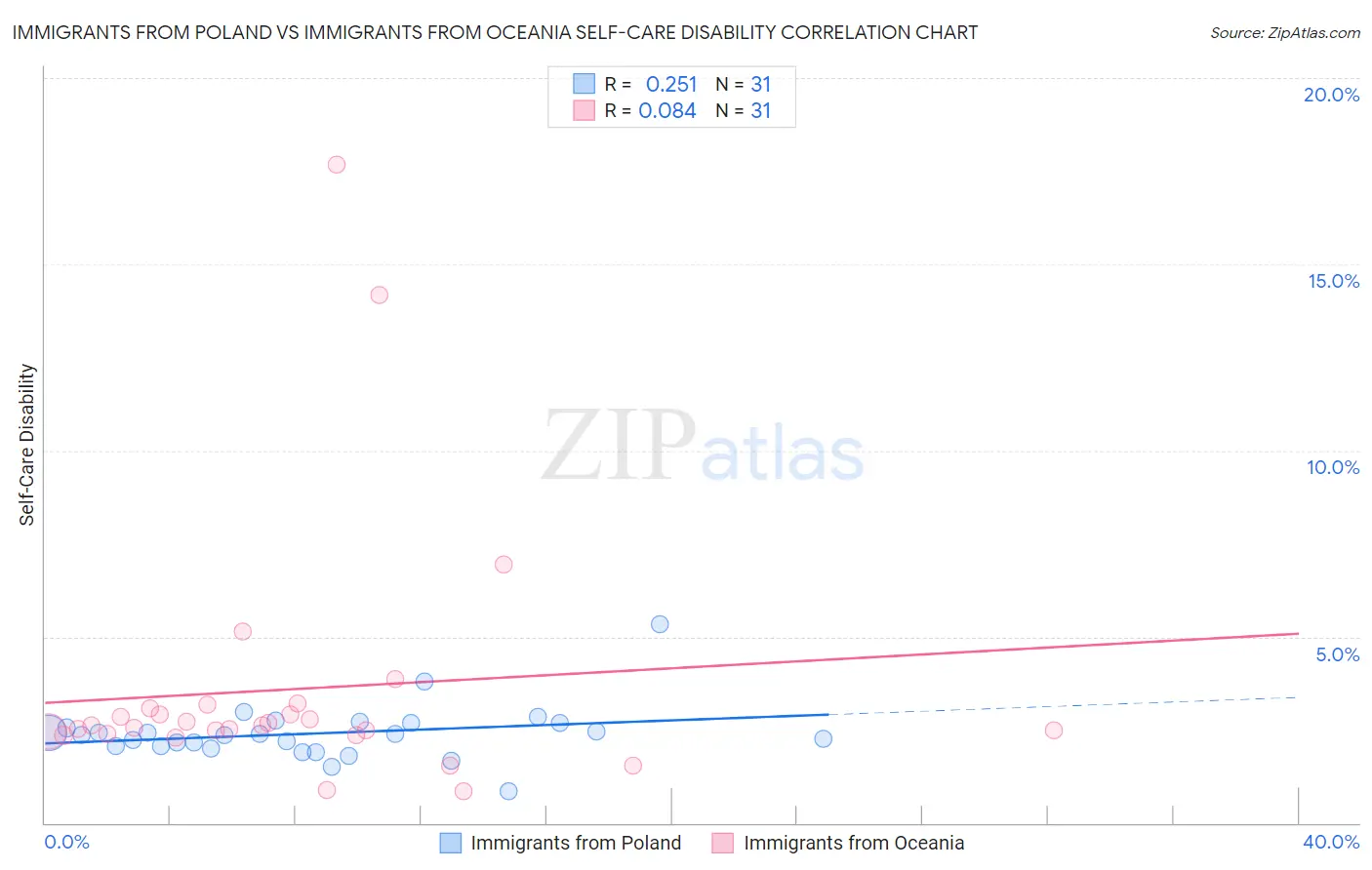 Immigrants from Poland vs Immigrants from Oceania Self-Care Disability
