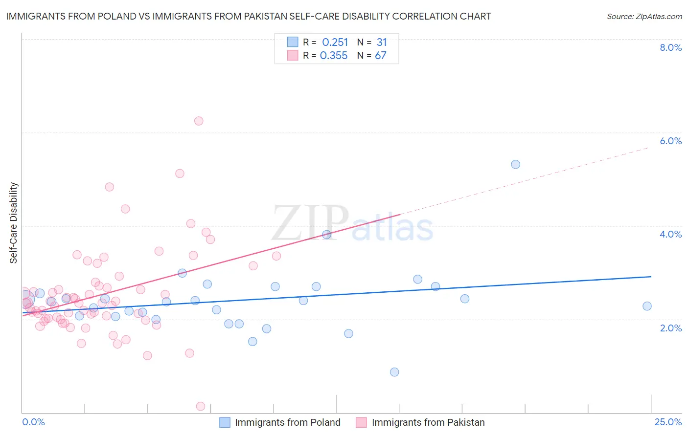 Immigrants from Poland vs Immigrants from Pakistan Self-Care Disability