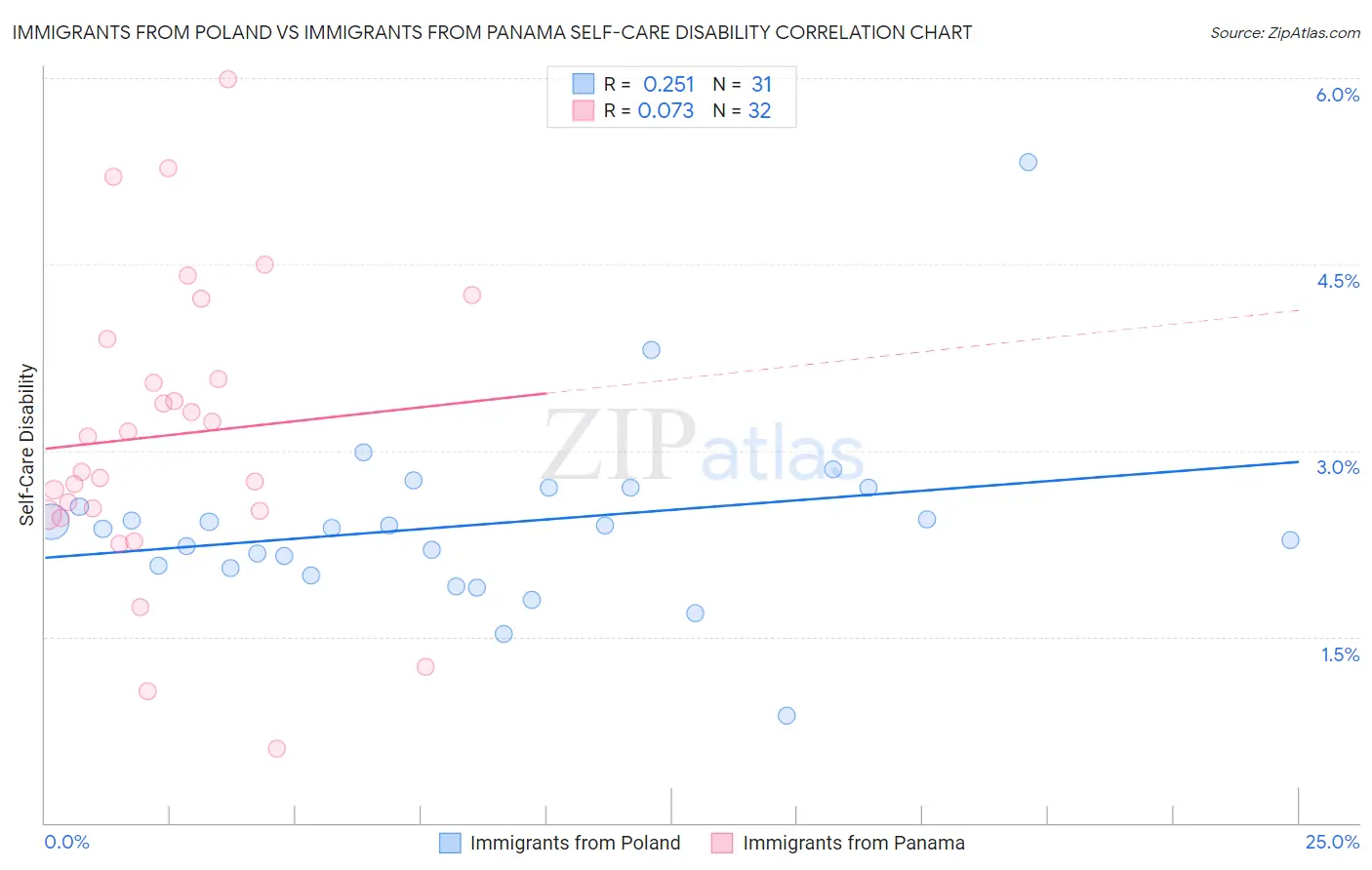 Immigrants from Poland vs Immigrants from Panama Self-Care Disability