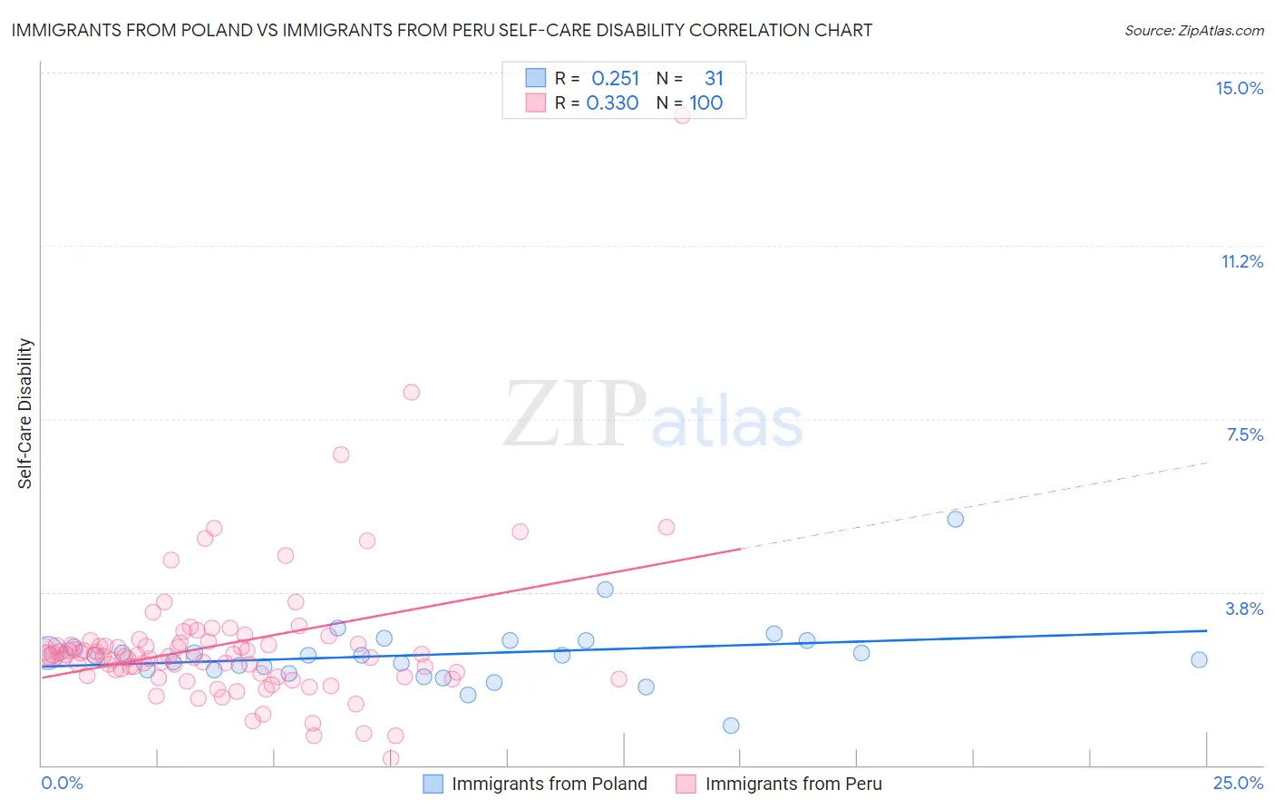 Immigrants from Poland vs Immigrants from Peru Self-Care Disability