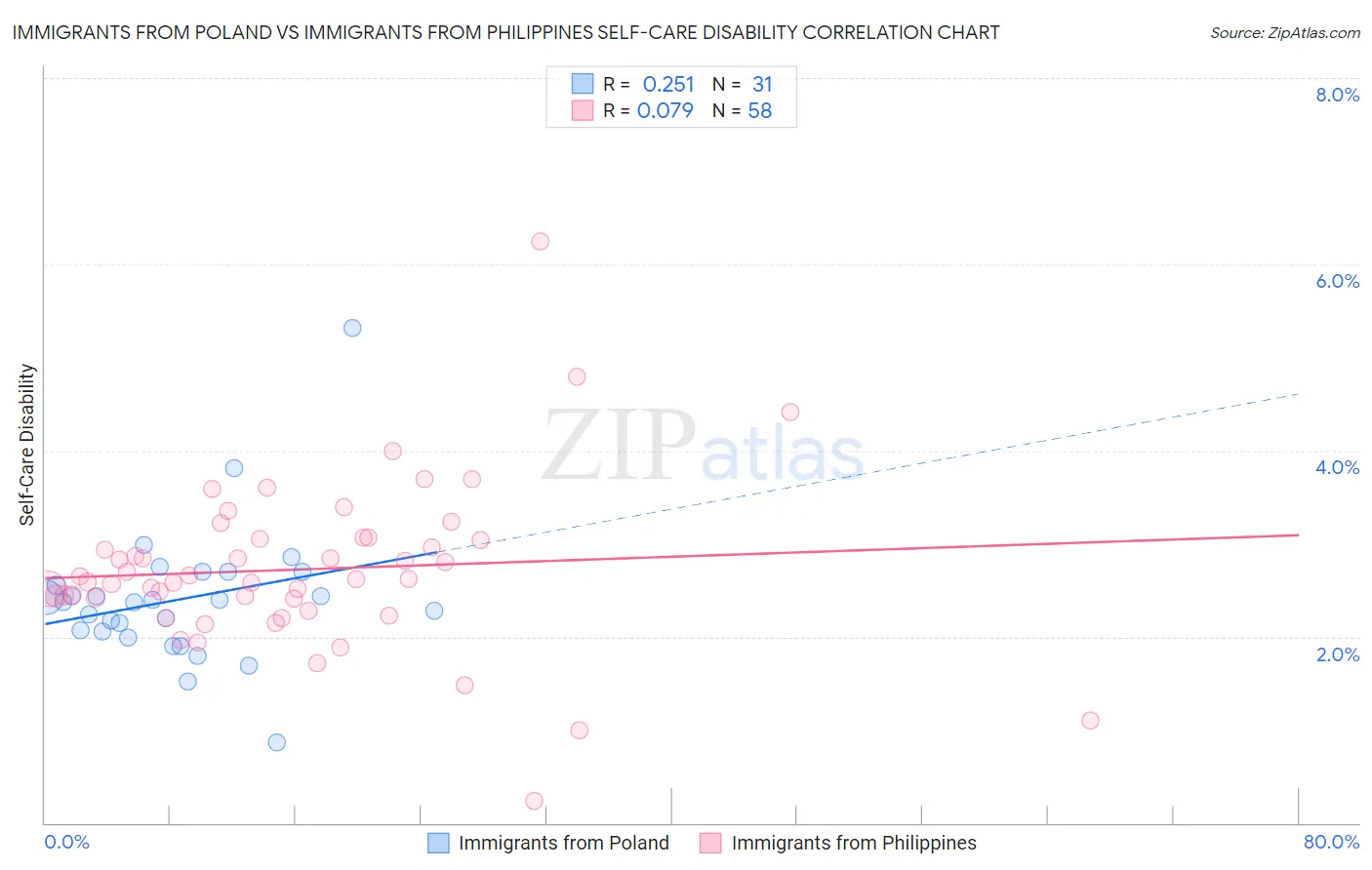 Immigrants from Poland vs Immigrants from Philippines Self-Care Disability