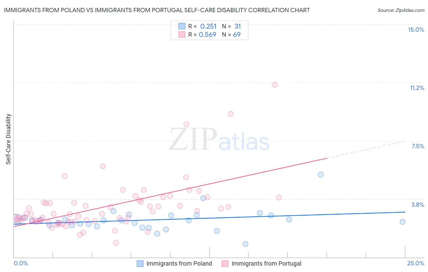 Immigrants from Poland vs Immigrants from Portugal Self-Care Disability