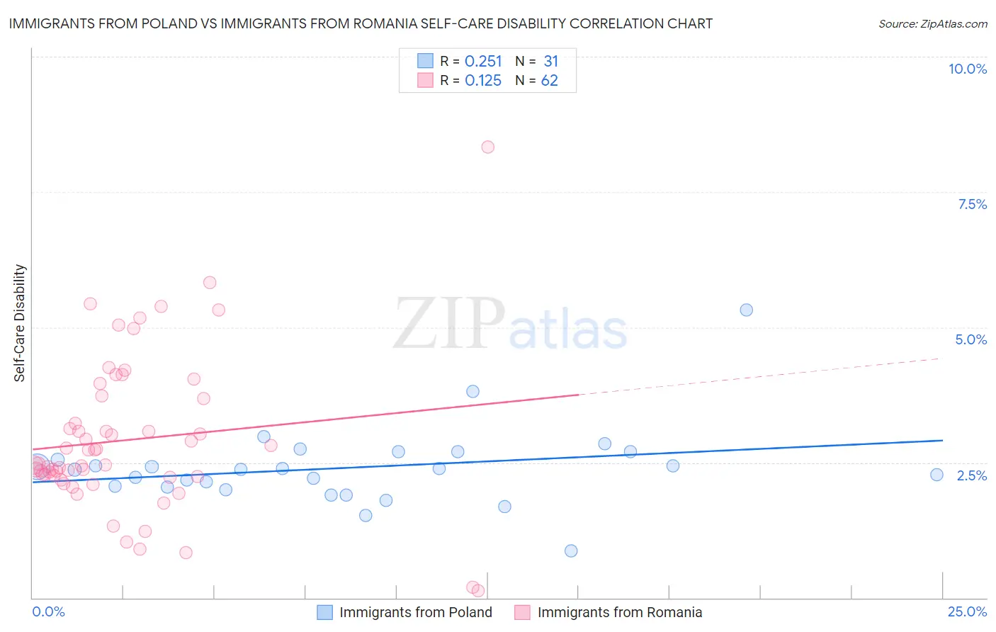 Immigrants from Poland vs Immigrants from Romania Self-Care Disability