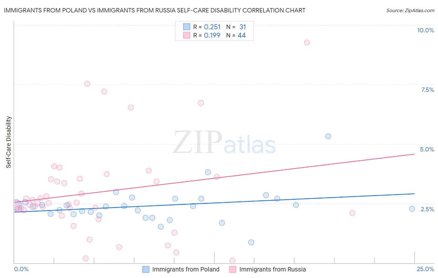 Immigrants from Poland vs Immigrants from Russia Self-Care Disability