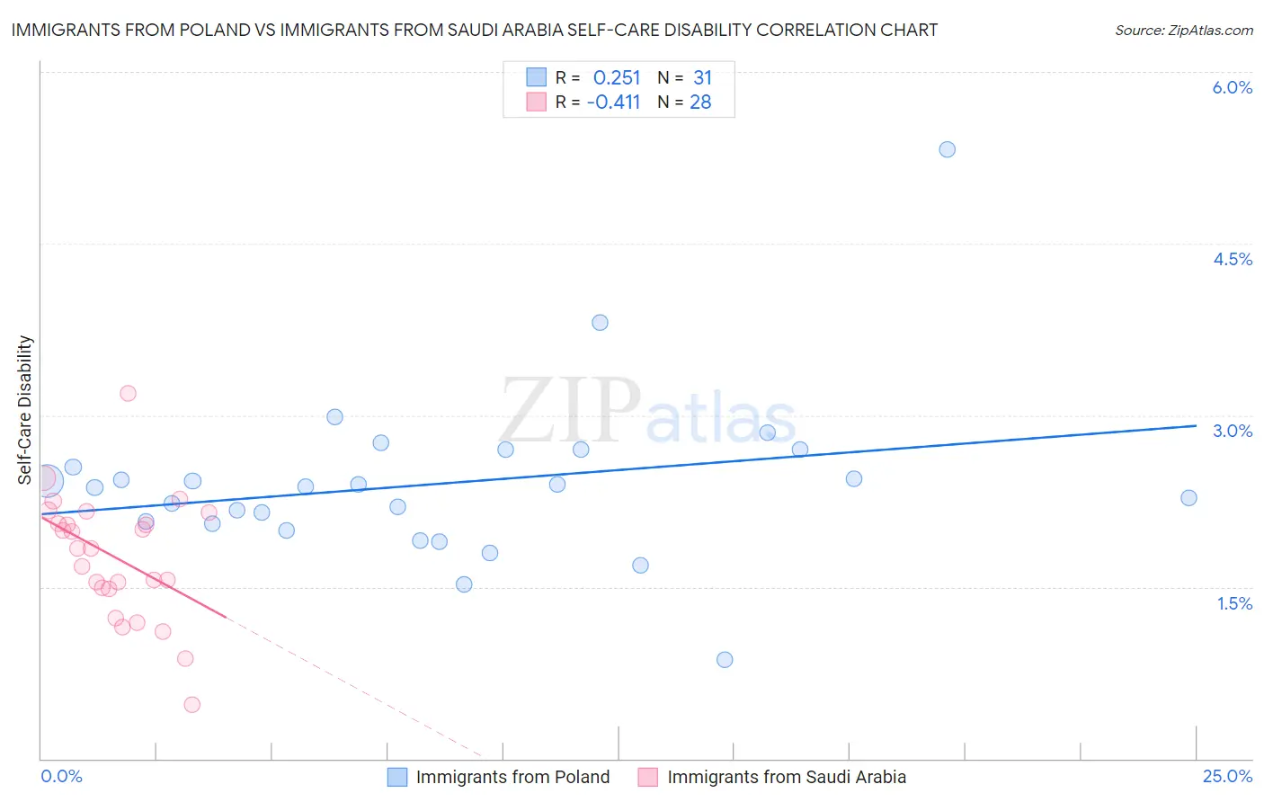 Immigrants from Poland vs Immigrants from Saudi Arabia Self-Care Disability