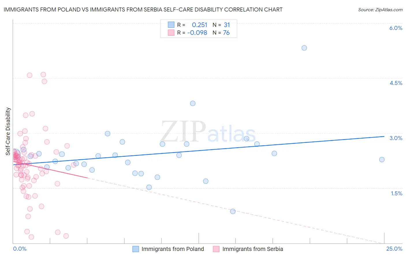 Immigrants from Poland vs Immigrants from Serbia Self-Care Disability