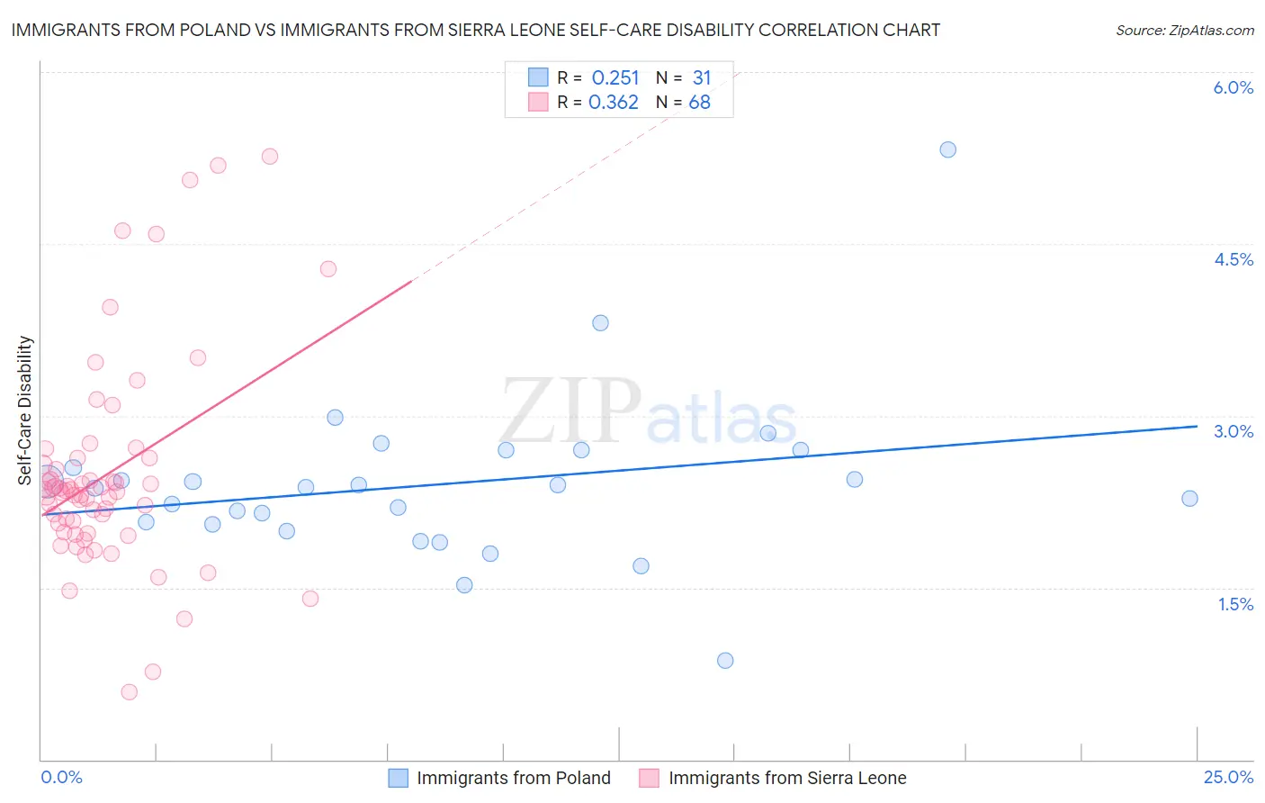 Immigrants from Poland vs Immigrants from Sierra Leone Self-Care Disability