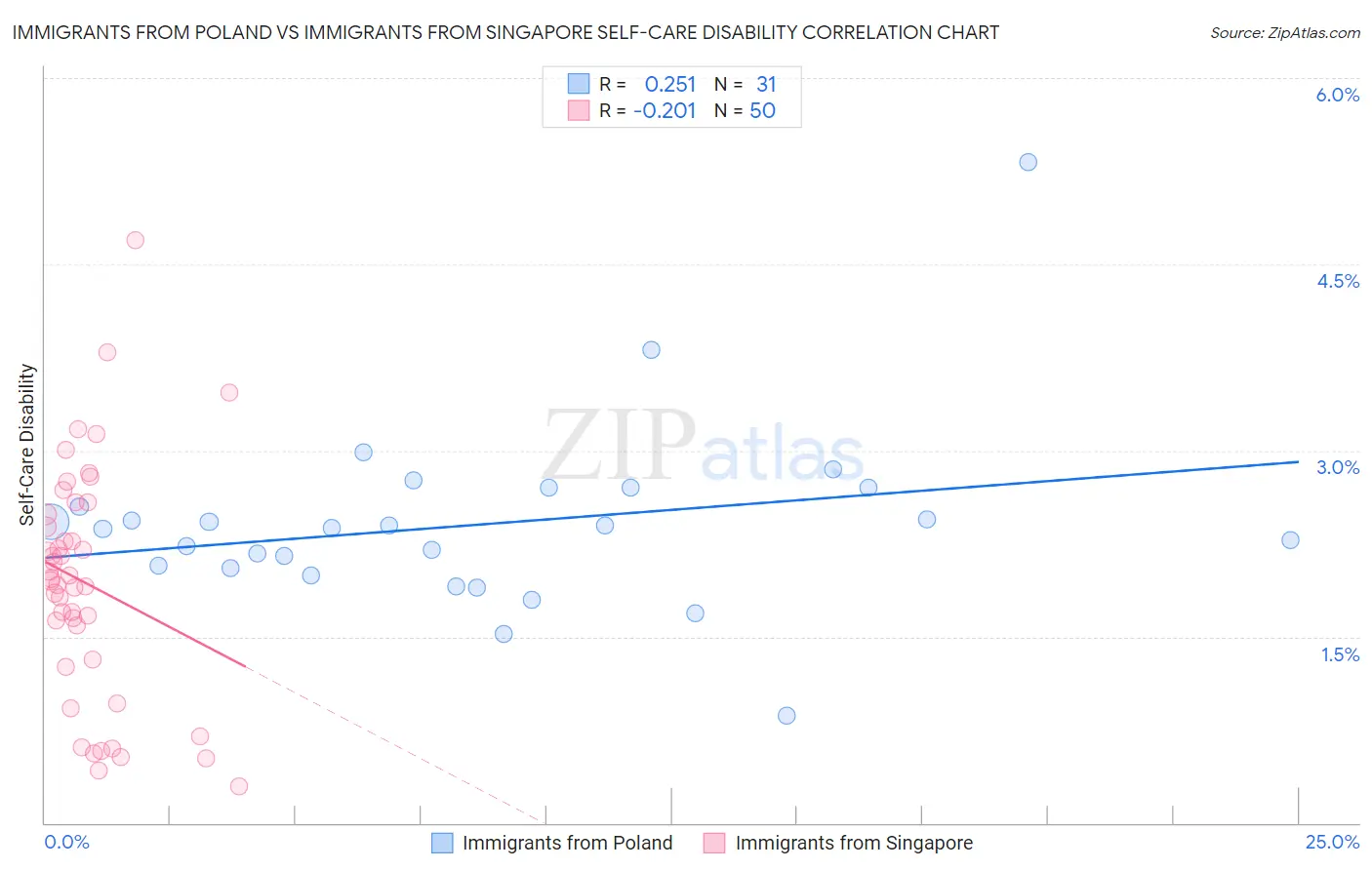 Immigrants from Poland vs Immigrants from Singapore Self-Care Disability