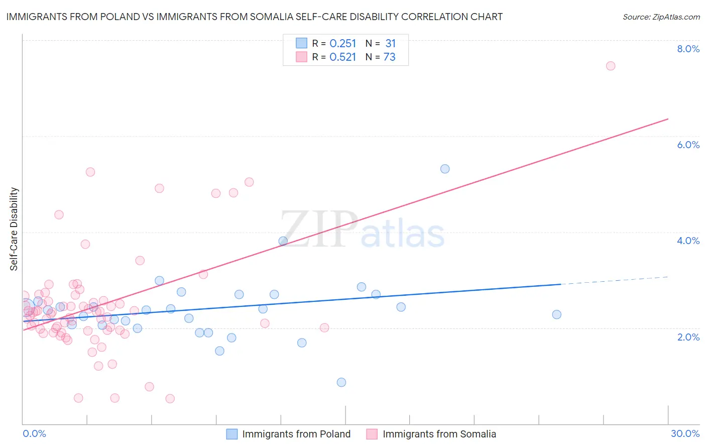 Immigrants from Poland vs Immigrants from Somalia Self-Care Disability