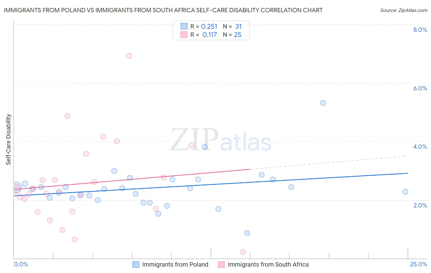 Immigrants from Poland vs Immigrants from South Africa Self-Care Disability