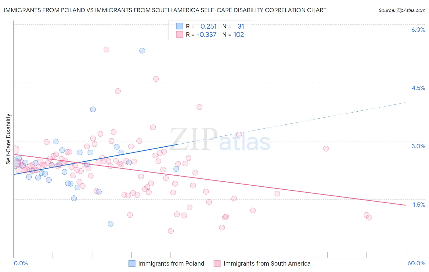 Immigrants from Poland vs Immigrants from South America Self-Care Disability