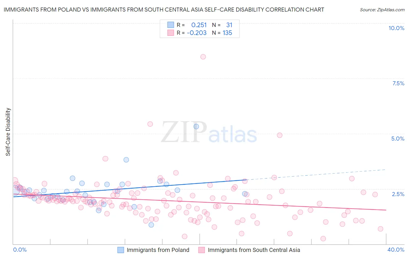 Immigrants from Poland vs Immigrants from South Central Asia Self-Care Disability