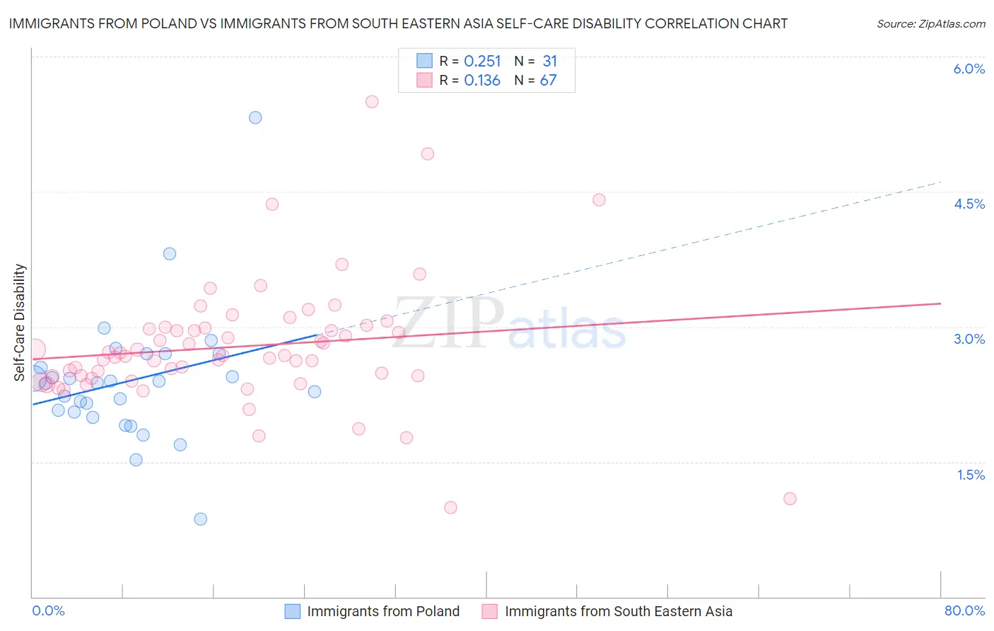 Immigrants from Poland vs Immigrants from South Eastern Asia Self-Care Disability